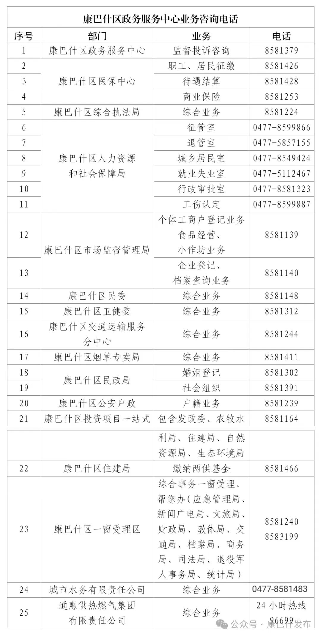 收藏！康巴什区政务服务中心业务咨询电话更新→